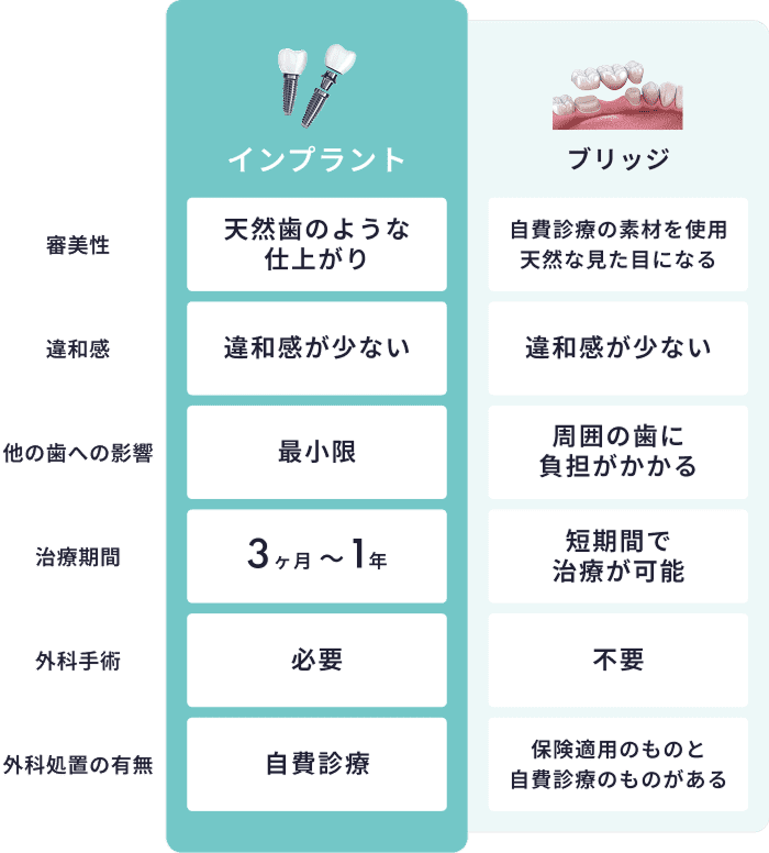 比較表（インプラント/ブリッジ）