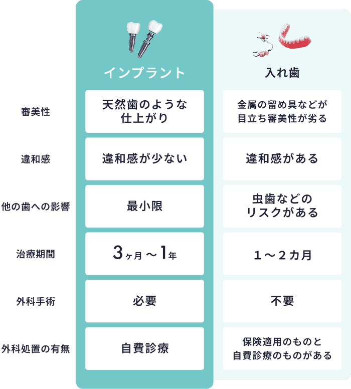 比較表（インプラント/入れ歯）