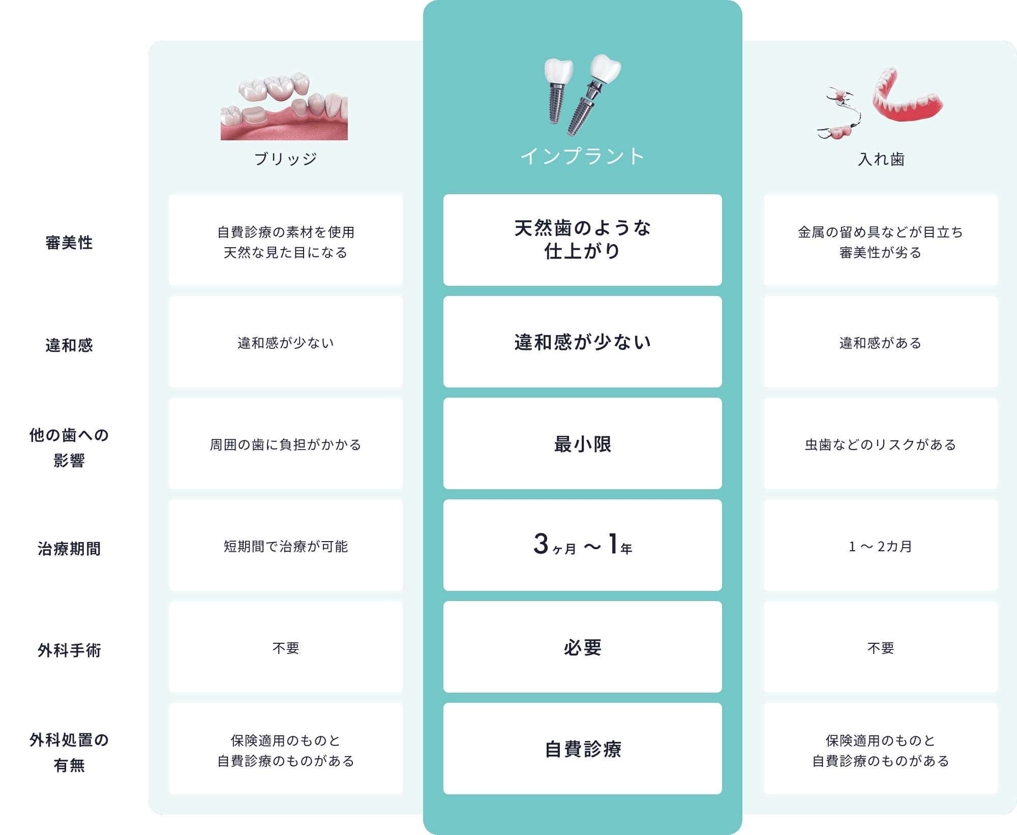 比較表（ブリッジ/インプラント/入れ歯）