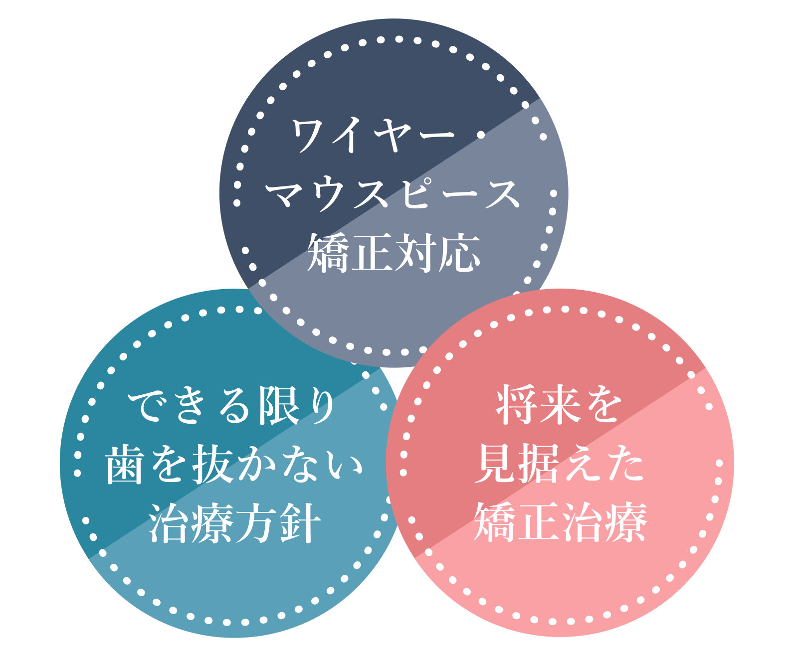 当院の矯正治療が選ばれる理由