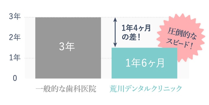 当院のスピード矯正治療