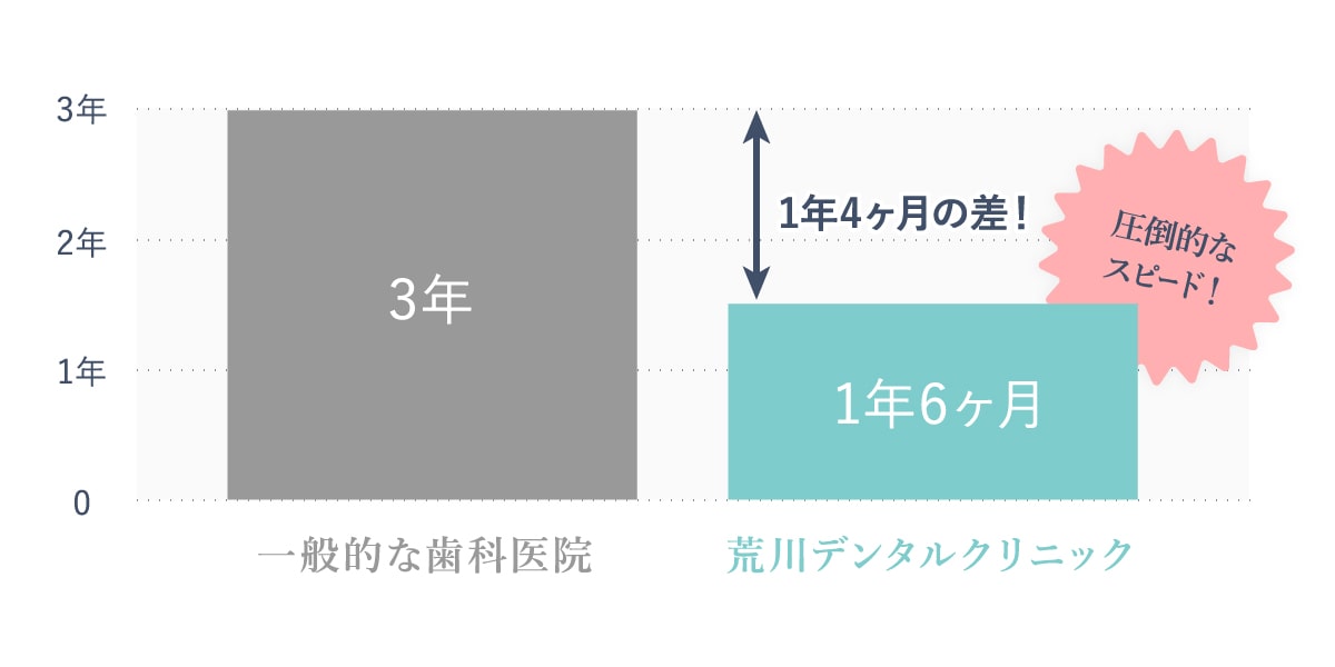 当院のスピード矯正治療